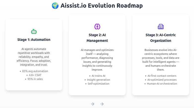 AI centric enteprise